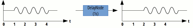 DelayNode 充当延迟线，该处的值为 1s。