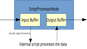 ScriptProcessorNode 将输入存储在缓冲区中，发送 audioprocess 事件。EventHandler 接受输入缓冲区并填充输出缓冲区，该缓冲区由 ScriptProcessorNode 发送到输出。