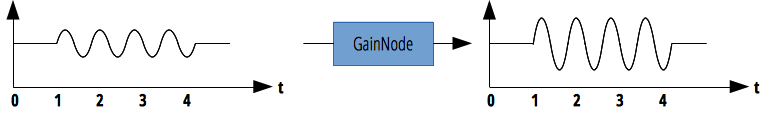 GainNode 正在增加输出的增益。